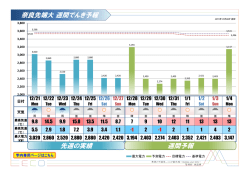 週間電気予報 - 奈良先端大施設課ウェブサイト