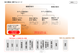 下請代金法等の範囲イメージ