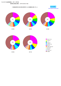 サルモネラ血清型割合、2011∼2015年