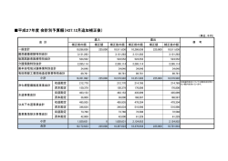 平成27年度 会計別予算額（H27.12月追加補正後）