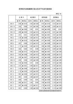 群馬県内金融機関の貸出約定平均金利推移表 - 関東財務局