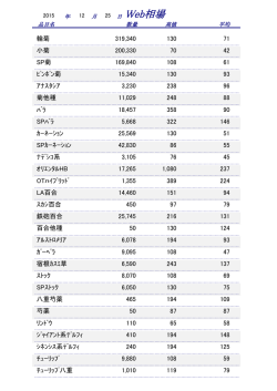 前回の切花市況