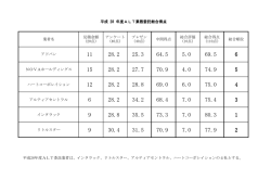 業者名 見積金額 （20点） アンケート （40点） プレゼン （40点） 中間得点
