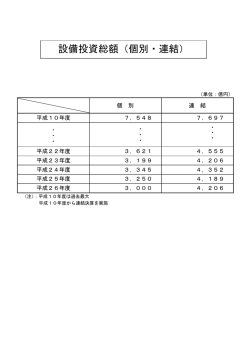 設備投資総額（個別・連結）