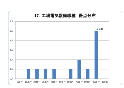 17．工場電気設備職種 得点分布