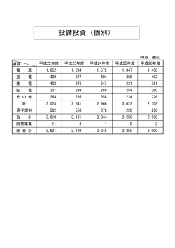 設備投資（個別）