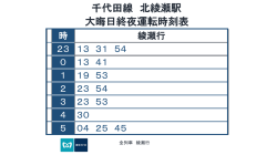 終夜運転時刻表
