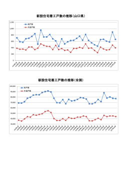 新設住宅着工戸数の推移（全国）