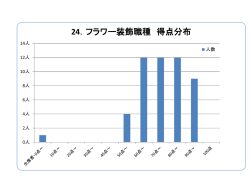 24．フラワー装飾職種 得点分布