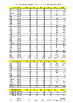 平成27年度 明るい選挙啓発ポスター学校別応募状況一覧（PDF：73KB）