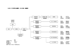 （公社）こだま青年会議所 2016年度 組織図