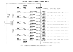 2016年 一般社団法人堺高石青年会議所 組織図