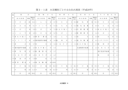 第3－1表 火災種別ごとの主な出火原因（平成26年）