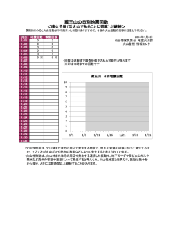 蔵王山の日別地震回数