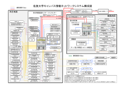 キャンパス情報ネットワークシステム構成図