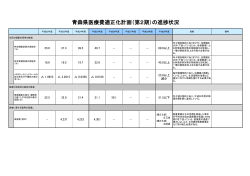 青森県医療費適正化計画（第2期）の進捗状況