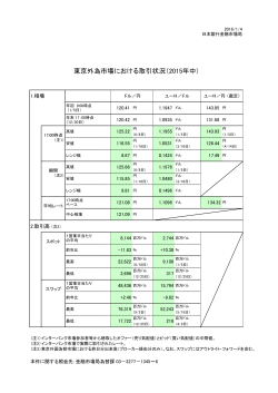 東京外為市場における取引状況（2015年中）