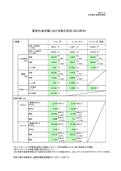 東京外為市場における取引状況（2015年中）