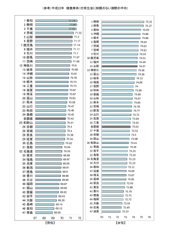 （参考）平成22年 健康寿命（日常生活に制限のない期間の平均） 【男性