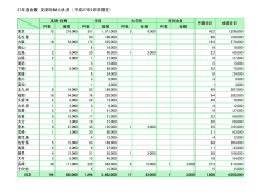 平成27年度 支部別(PDF/28KB)