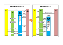 条例改正前（現在）のイメージ図 条例改正後のイメージ図