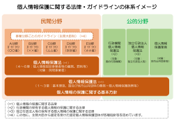 公的分野 民間分野 個人情報保護に関する法律・ガイドラインの体系