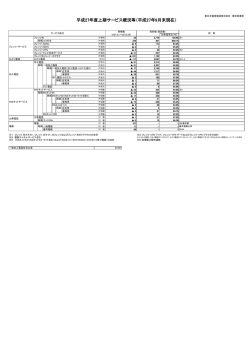 平成27年度上期サービス概況等（平成27年9月末現在）