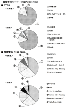 事業者別シェア (平成27年9月末)