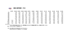 最新の運用実績 （月次）