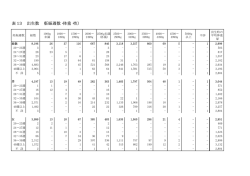 表13 出生数 （妊娠週数・体重・性）