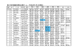 第47回天龍梅花駅伝出場チーム （平成28年1月14日現在）