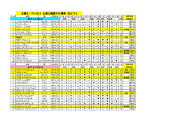 全豪オープン2016 主要出場選手の運勢 BEST16