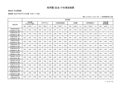 柏学園（定点）での測定結果