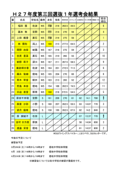 H27年度第三回選抜1年選考会結果