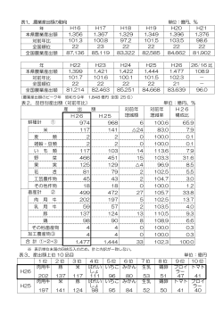 表1．.農業産出額の動向 単位：億円、％ 年 H16 H17 H18 H19 H20