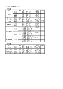 2015年 西日本インカレ 【男子】 種目 ラウンド 順位 氏名 記録 風速 予選