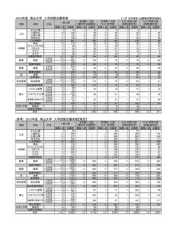 ［前期3・5教科型］志願者数