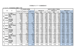 2．ネットワークの形成状況（活動タイプ別） 在宅福祉(ネットワーク)活動