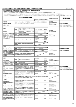 現在のISO/TC68体制表