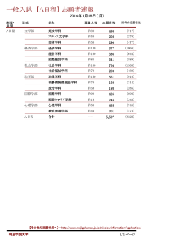 一般入試 【A日程】 志願者速報