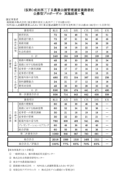 （仮称）成田西三丁目農業公園管理運営業務委託 公募型プロポーザル