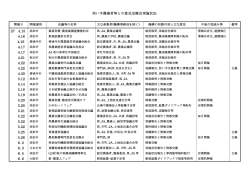 担い手農業者等との意見交換会実施状況(平成27年4月～12月)