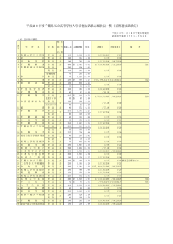 前期選抜試験分