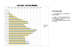 小校区別年齢別の構成割合（pdf 112KB
