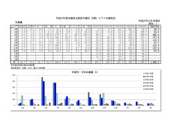 単位：t 気仙沼 志津川 女 川 牡 鹿 石 巻 塩 釜 七ヶ浜 仙 南 0.4 0.4 0.3
