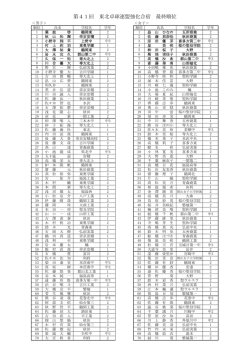 第41回 東北卓球連盟強化合宿 最終順位