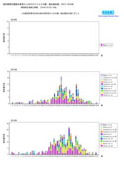週別無菌性髄膜炎患者からの主なウイルス分離・検出報告数、2012