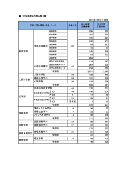 募集人員 2016年度 志願者数 2015年度 志願者数 学部・学科・課程