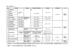 （別紙1）業務概要等一覧