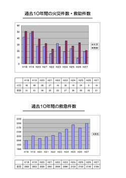 過去10年間の火災・救急・救助件数（PDF/53.5KB）